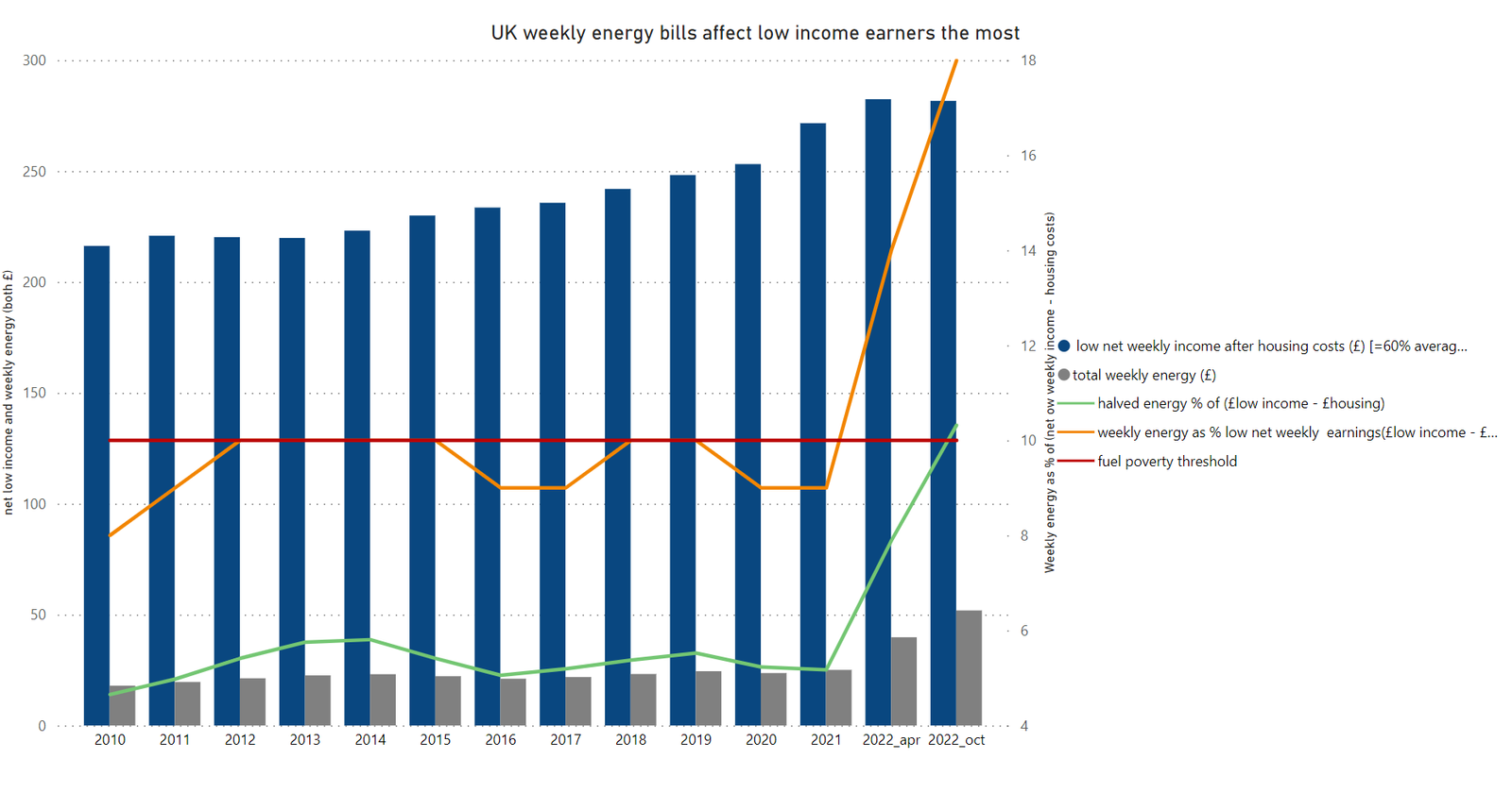 graph of low income earners and fuel poverty